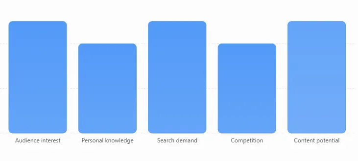 Choose Your Blog Topic
