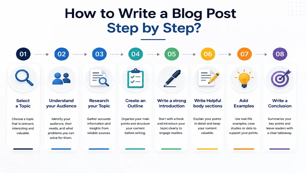 Blog Post Step by Step